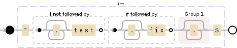 Regular expression visualization