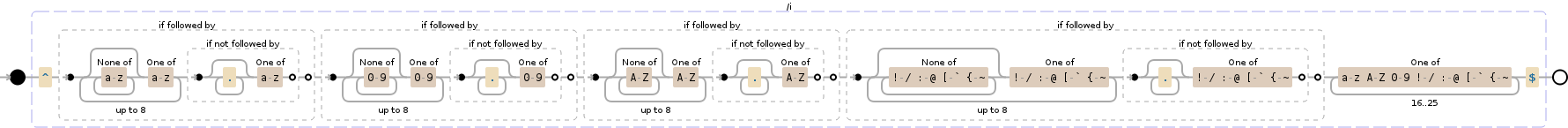 Regular expression visualization