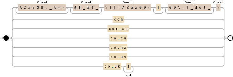 Regular expression visualization