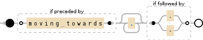 Regular expression visualization