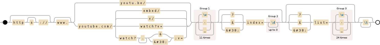 Regular expression visualization