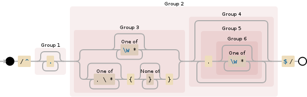 Regular expression visualization