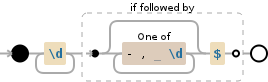 Regular expression visualization