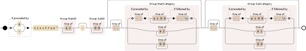 Regular expression visualization